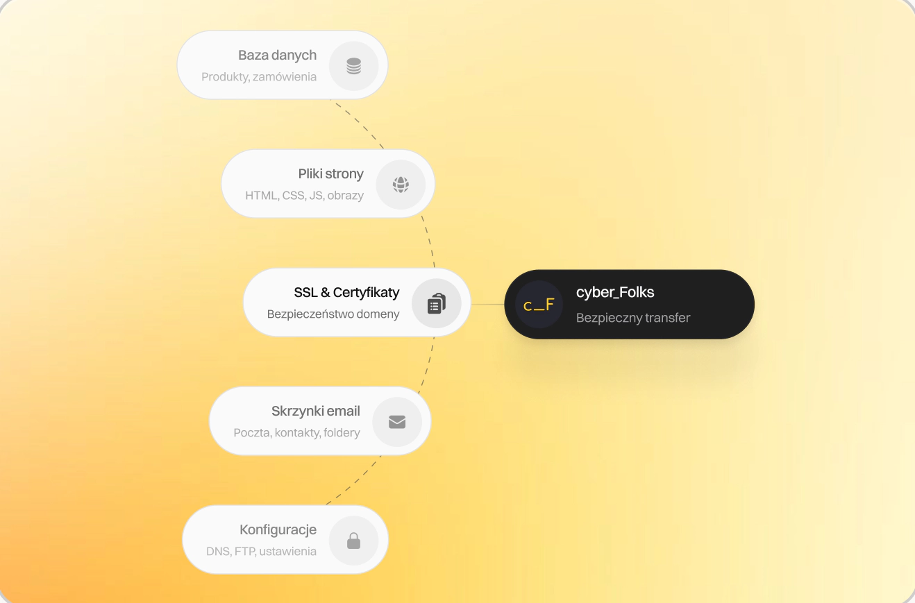 A website transfer flow: databases, files, SSL, mailboxes and settings moving to cyber_Folks